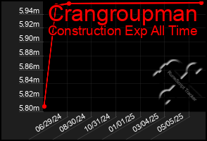 Total Graph of Crangroupman