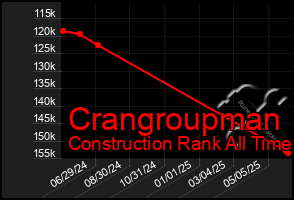 Total Graph of Crangroupman