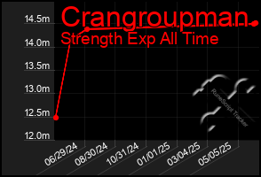 Total Graph of Crangroupman