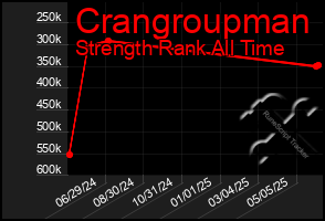 Total Graph of Crangroupman