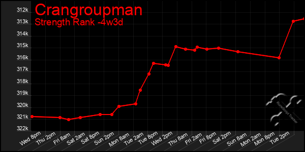 Last 31 Days Graph of Crangroupman