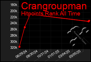 Total Graph of Crangroupman