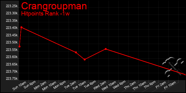 Last 7 Days Graph of Crangroupman