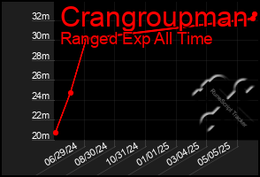 Total Graph of Crangroupman