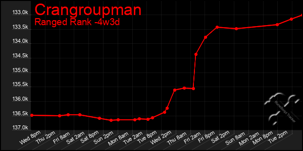 Last 31 Days Graph of Crangroupman