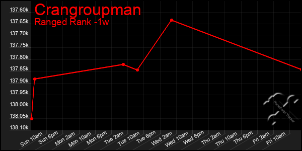 Last 7 Days Graph of Crangroupman
