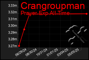 Total Graph of Crangroupman