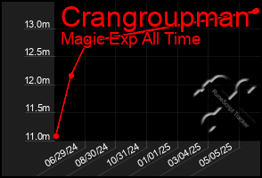 Total Graph of Crangroupman