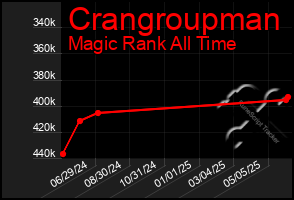 Total Graph of Crangroupman
