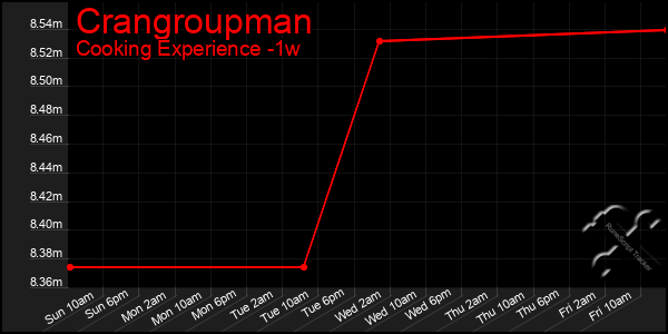 Last 7 Days Graph of Crangroupman