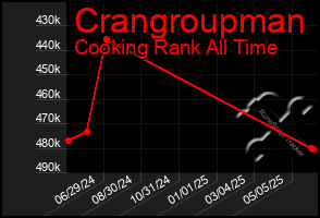 Total Graph of Crangroupman