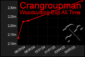 Total Graph of Crangroupman