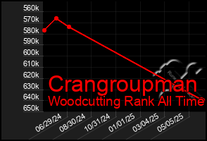 Total Graph of Crangroupman
