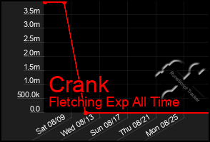 Total Graph of Crank