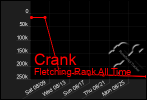 Total Graph of Crank