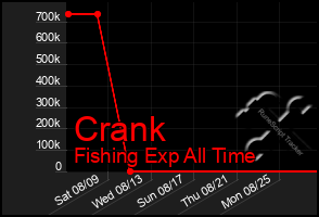 Total Graph of Crank