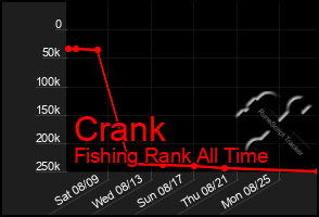 Total Graph of Crank