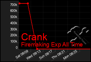 Total Graph of Crank