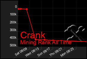 Total Graph of Crank