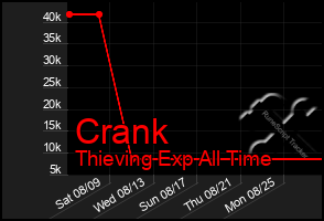 Total Graph of Crank