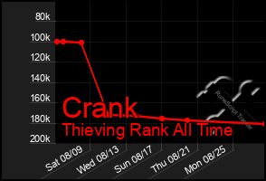 Total Graph of Crank