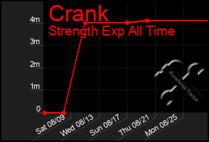 Total Graph of Crank