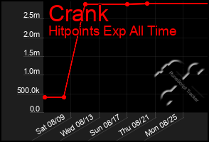 Total Graph of Crank