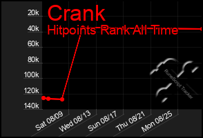 Total Graph of Crank