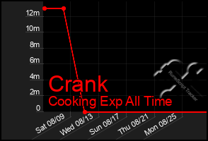 Total Graph of Crank