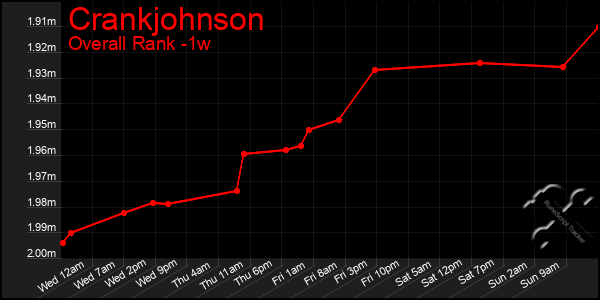 1 Week Graph of Crankjohnson
