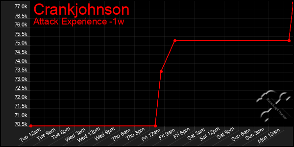 Last 7 Days Graph of Crankjohnson