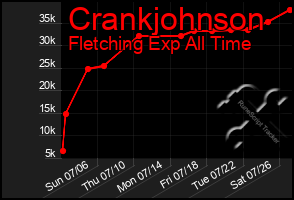 Total Graph of Crankjohnson