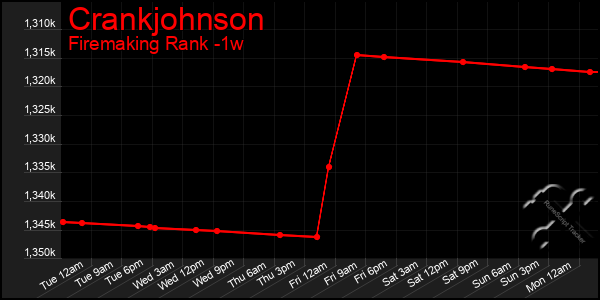 Last 7 Days Graph of Crankjohnson