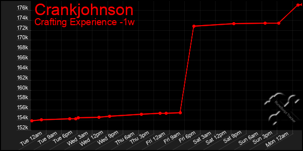 Last 7 Days Graph of Crankjohnson