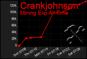 Total Graph of Crankjohnson