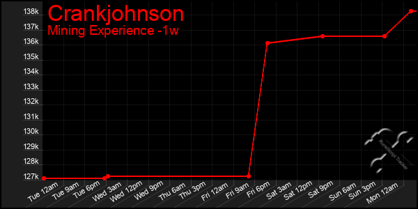 Last 7 Days Graph of Crankjohnson