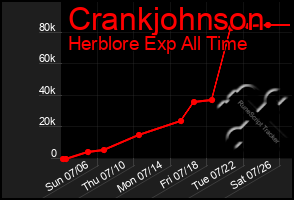 Total Graph of Crankjohnson
