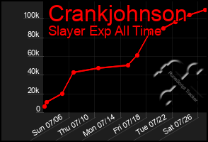 Total Graph of Crankjohnson