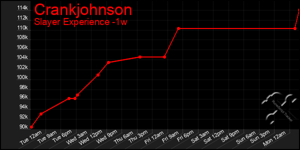Last 7 Days Graph of Crankjohnson