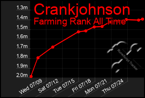 Total Graph of Crankjohnson