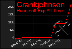 Total Graph of Crankjohnson