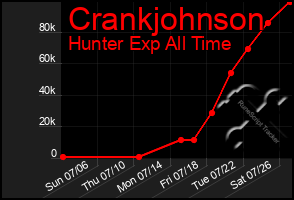 Total Graph of Crankjohnson