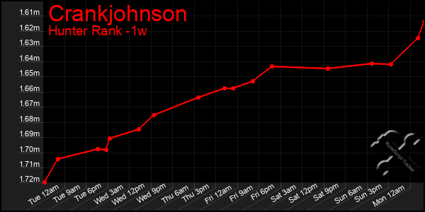 Last 7 Days Graph of Crankjohnson