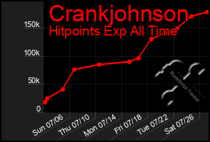 Total Graph of Crankjohnson