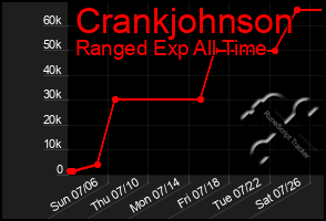 Total Graph of Crankjohnson