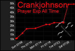 Total Graph of Crankjohnson
