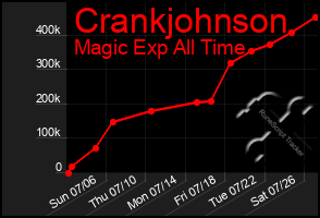 Total Graph of Crankjohnson