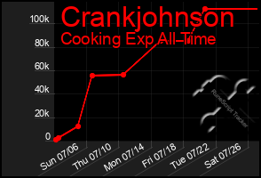 Total Graph of Crankjohnson