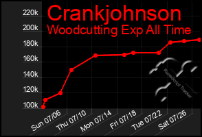 Total Graph of Crankjohnson