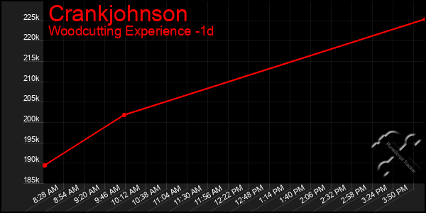 Last 24 Hours Graph of Crankjohnson